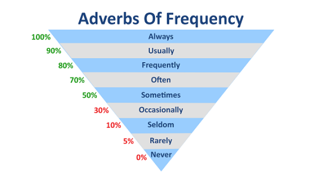 adverbs-of-frequency-english-grammar-exercise-intermediate-level-bitgab